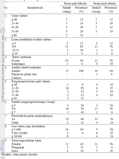 Tabel 9  Karakteristik petani responden di Desa Ciasmara Kecamatan Pamijahan Kabupaten Bogor tahun 2013a 