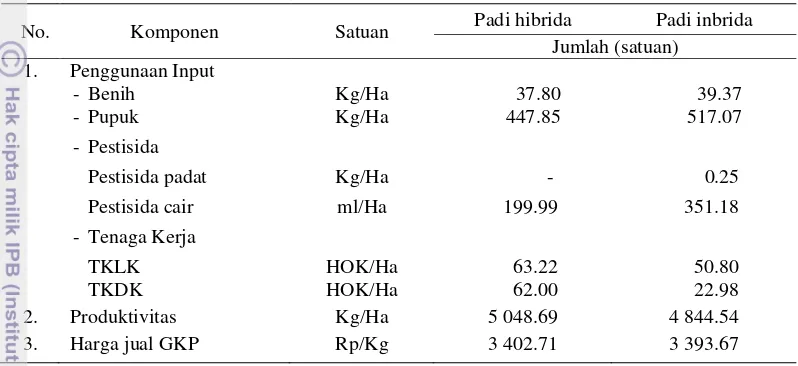 Tabel 10  Perbandingan penggunaan input, produktivitas, dan harga pada usahatani padi hibrida dan padi inbrida di Desa Ciasmara Kecamatan Pamijahan Kabupaten Bogor per musim tanam Oktober 2012a 