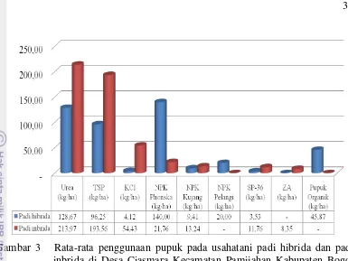 Gambar 3   Rata-rata penggunaan pupuk pada usahatani padi hibrida dan padi 