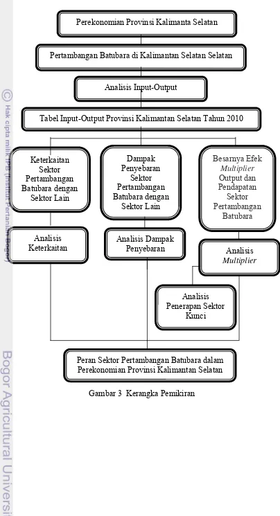 Tabel Input-Output Provinsi Kalimantan Selatan Tahun 2010 