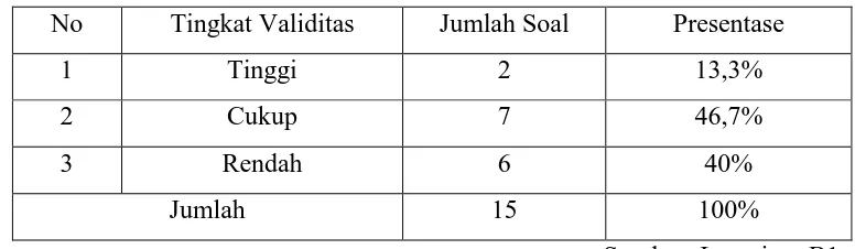 Tabel 3.5. 