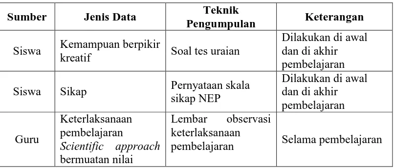 Tabel 3.12 Teknik Pengumpulan Data 