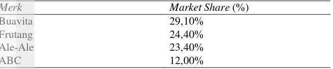Tabel 2.Market Share Minuman sari buah dalam kemasan Tahun 2009 