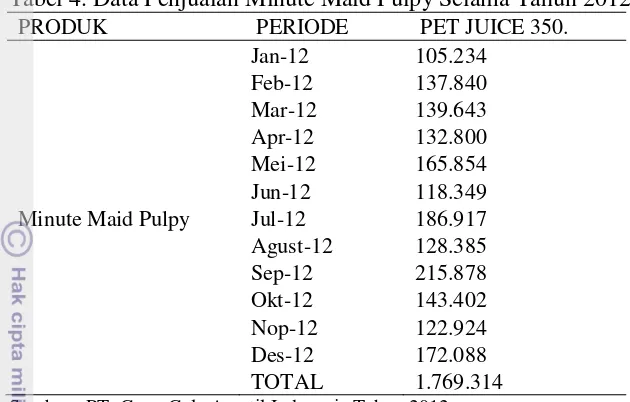 Tabel 4. Data Penjualan Minute Maid Pulpy Selama Tahun 2012 