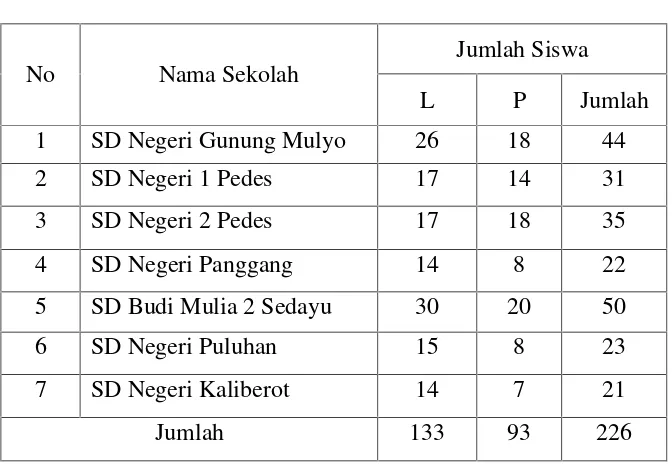Tabel 1. Data Jumlah Siswa Tiap SD Se-Gugus I Sedayu