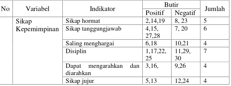 Tabel 2. Kisi-kisi Instrumen Sikap Kepemimpinan (Sebelum uji validitas)