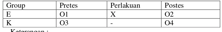 Tabel 1. Desain Penelitian Eksperimen (Azwar, 2012:118)