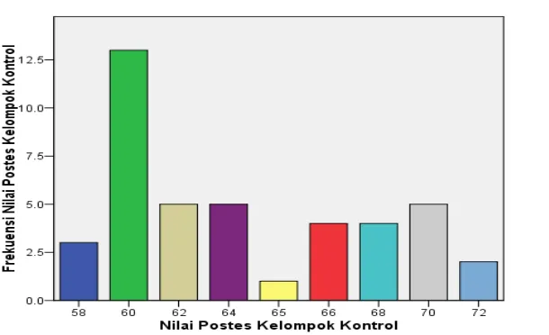 Gambar 3: Histogram Distribusi Frekuensi Postes Kemampuan 