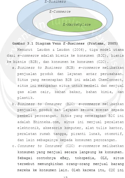 Gambar 3.1 Diagram Venn E-Business (Pratama, 2005) 