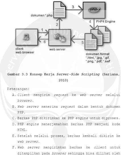 Gambar 3.3 Konsep Kerja Server-Side Scripting (Sariana, 