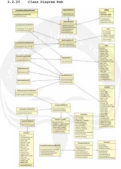 Gambar 2.33 Class Diagran TanioMall Web