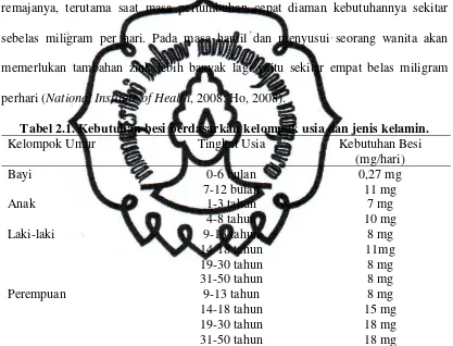 Tabel 2.2.  Kebutuhan zink berdasarkan kelompok usia dan jenis kelamin. 