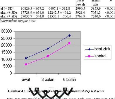 Gambar 4.1. Grafik peningkatan modified-harvard step test score 