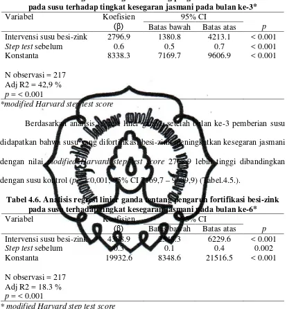 Tabel 4.5. Analisis regresi linier ganda tentang pengaruh fortifikasi besi-zink pada susu terhadap tingkat kesegaran jasmani pada bulan ke-3* 