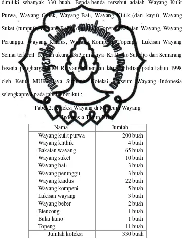 Tabel 2. Koleksi Wayang di Museum Wayang 