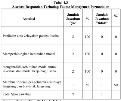Tabel 4.3 Asosiasi Responden Terhadap Faktor Manajemen Permodalan 