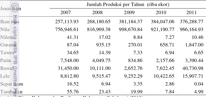 Tabel 3.  Produksi benih ikan budidaya menurut jenis ikan di Kabupaten 