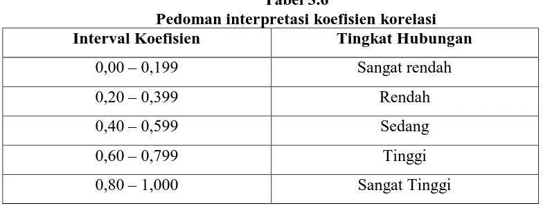 Tabel 3.6 Pedoman interpretasi koefisien korelasi 