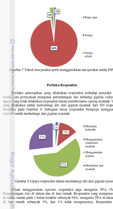 Gambar 7 Tokoh masyarakat perlu menggerakkan masyarakat untuk PSN 