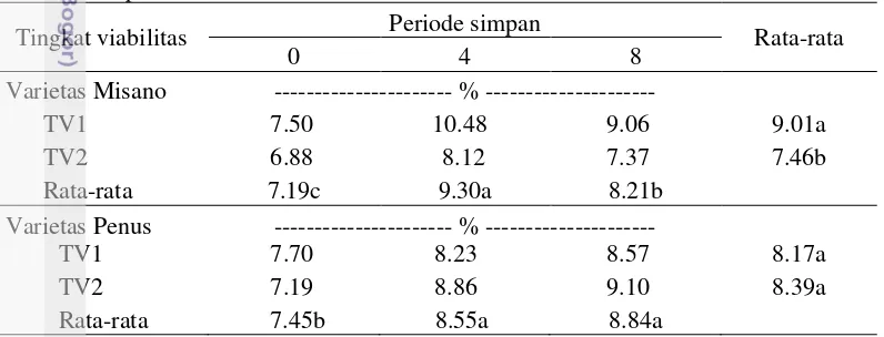 Tabel 14  Pengaruh tingkat viabilitas dan periode simpan terhadap kadar air pada  kondisi 
