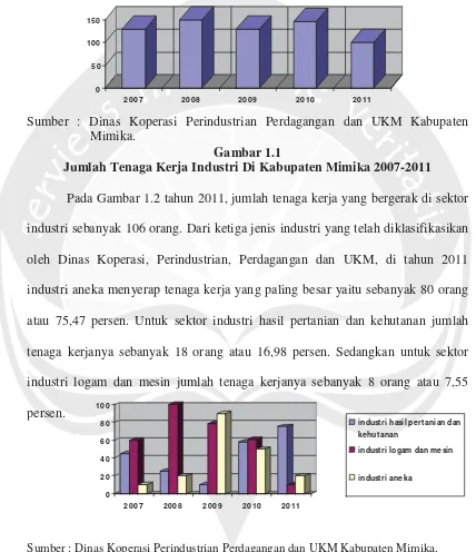 Gambar 1.1Jumlah Tenaga Kerja Industri Di Kabupaten Mimika 2007-2011