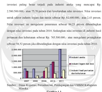 Gambar 1.3Nilai Investasi Industri Di Kabupaten Mimika 2007-2011 (Ribu Rupiah)