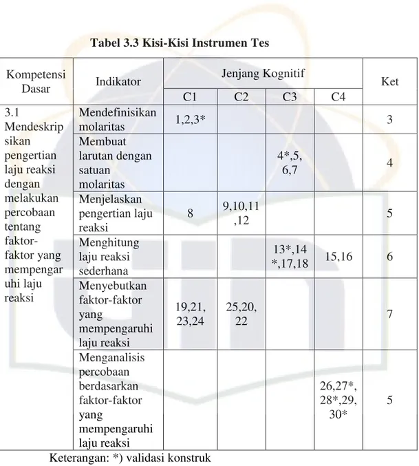 Tabel 3.3 Kisi-Kisi Instrumen Tes 