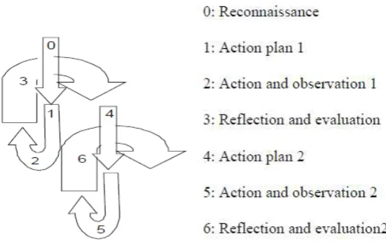 Figure 2. Kemmis and McTaggart’s action research model in Burns (1999)