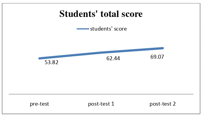 Figure 8. Students’ improvement in all indicators 