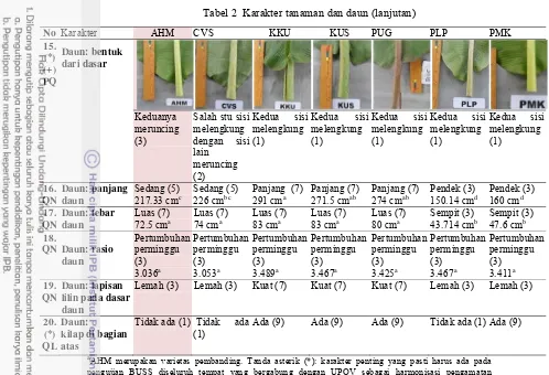 Tabel 2  Karakter tanaman dan daun (lanjutan)