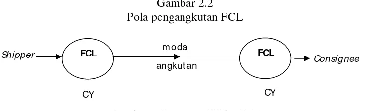 Gambar 2.2 Pola pengangkutan FCL