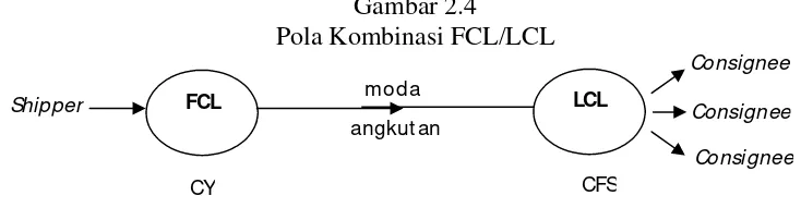 Gambar 2.4 Pola Kombinasi FCL/LCL