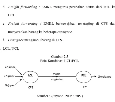 Gambar 2.5 Pola Kombinasi LCL/FCL