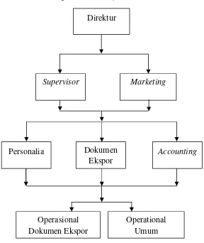 Gambar 3.1 Struktur Organisasi PT. Arjuna Cakra Buana