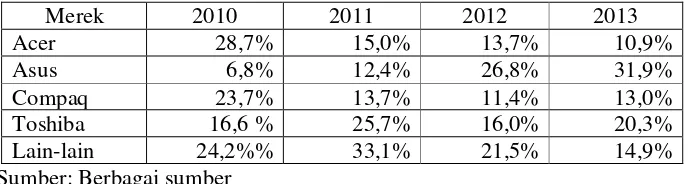 Tabel 1. Data Penjualan (Market Share) Notebook di Indonesia 