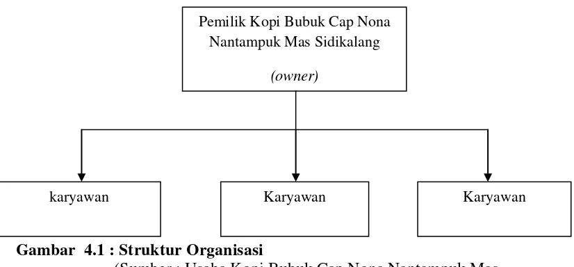 Gambar  4.1 : Struktur Organisasi 
