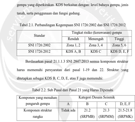 Tabel 2.1. Perbandingan Kegempaan SNI 1726:2002 dan SNI 1726:2012 