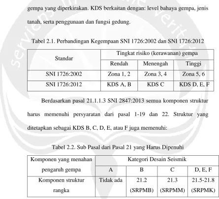 Tabel 2.1. Perbandingan Kegempaan SNI 1726:2002 dan SNI 1726:2012 