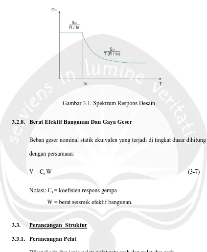 Gambar 3.1. Spektrum Respons Desain 