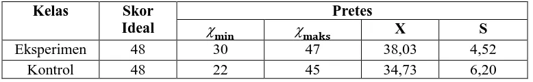 Tabel 3.15  Pemahaman Konsep Matematika 