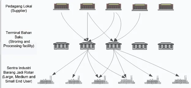 Gambar 3.3 Ilustrasi Sistem Supply Chain Bahan Baku Rotan Usulan 