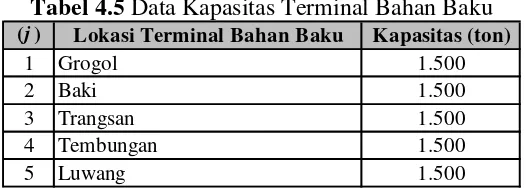 Tabel 4.5 Data Kapasitas Terminal Bahan Baku 