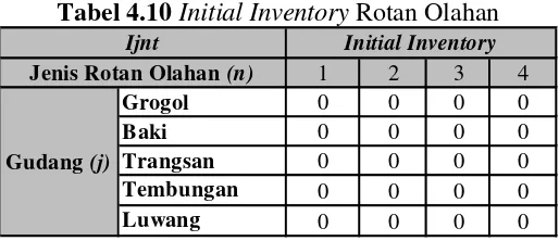 Tabel 4.9 Initial Inventory Rotan Asalan 