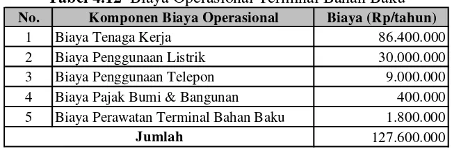 Tabel 4.12  Biaya Operasional Terminal Bahan Baku 