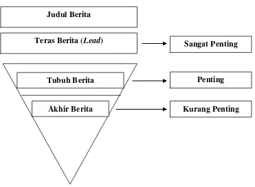 Gambar I: Gaya Penulisan Teks Berita Menggunakan Model Piramida Terbalik (Inverted Pyramid) 