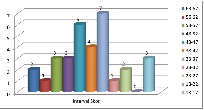 Tabel di atas dapat disajikan dalam bentuk grafik sebagai berikut. 