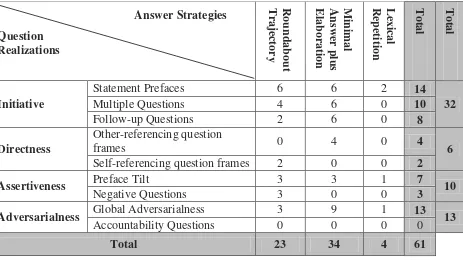 Table 2. The Frequency of Types of Question Realizations and Answer Strategies in Andrew Marr Show: Interview with David Cameron 