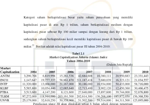 Tabel 2.1 Market Capitalization Jakarta Islamic Index 