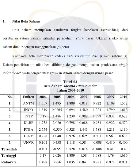 Beta Saham Tabel 4.1 Jakarta Islamic Index 