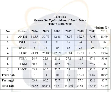 Return On EquityTabel 4.2  Jakarta Islamic Index 